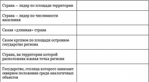 Заполните таблицу по латинской америке