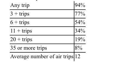 написать отчёт. Look at another extract from the same survey and write a short report similar to the