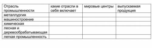 Заполнить таблицу Отрасль промышленности какие отрасли в себя включает мировые центры выпускаемая пр