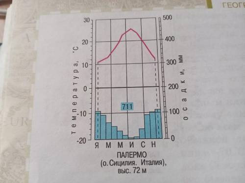 описать климатограмму)