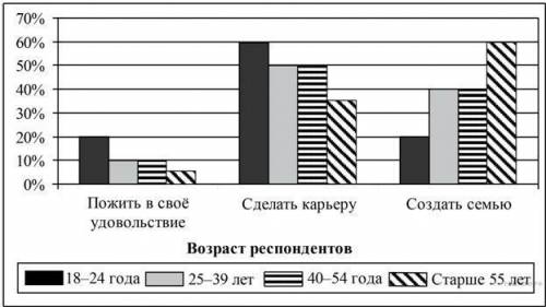 В ходе социологического опроса респондентам разных возрастных групп предлагалось ответить на вопрос: