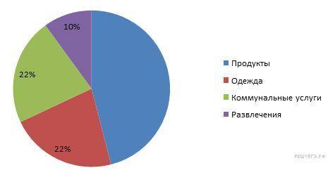 На диаграмме показаны отчет о тратах семьи за месяц. Определите, сколько было всего потрачено денег,