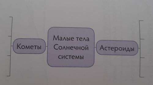 Рабочий лист46. астероиды и кометы заполни интеллект-карту не могу понять​