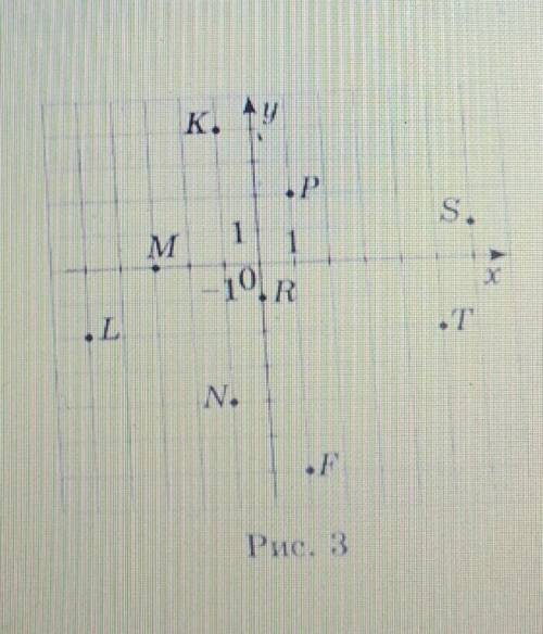 Укажіть на рис.3 точки з найбільшою абсцисою, найменшою ординатию, а також точки, яку лежать на коор