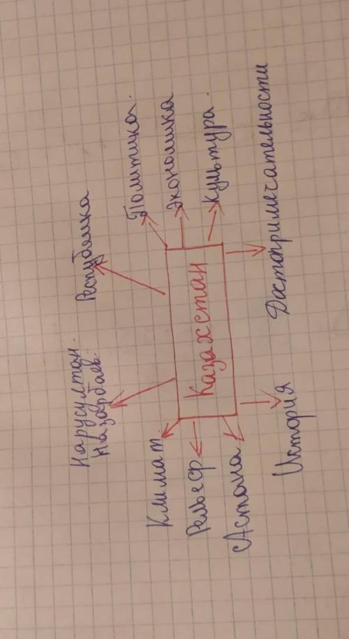 Посогите сделать кластер на тему казахстан на мировой арене