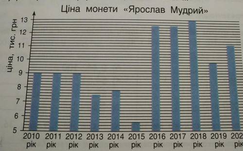 2. Розглянь подану діаграму. Визнач ціну монети «Ярослав Мудрий» серед нуміз матів у різні роки. Поб