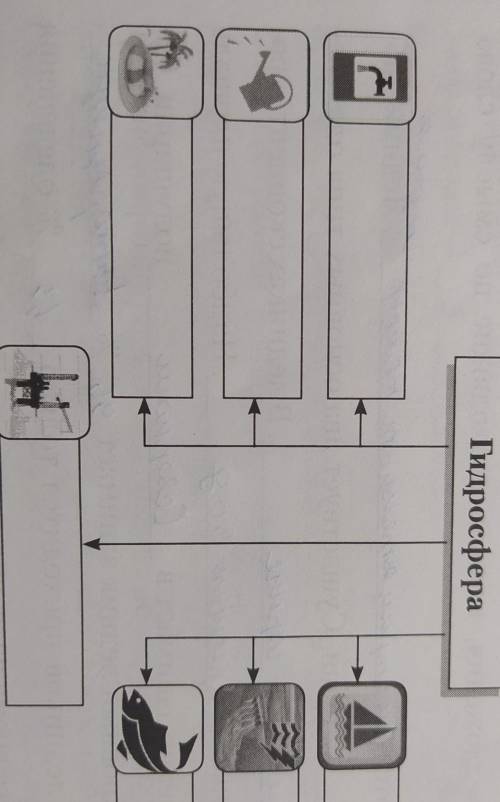 7. Дополните схему «Значение гидросферы в жизни людей».Гидросфера​