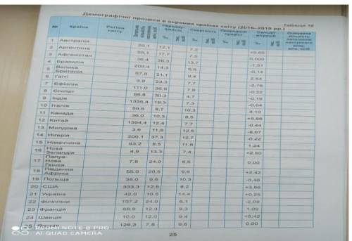 За статичними данними таблиці обчисліть у тис. осіб показники народжуваності, смертності, природного