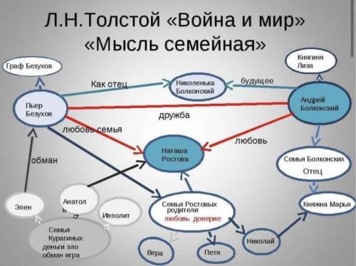 Опираясь на информацию несплошного текста, напишите сравнительную характеристику семей Болконских, Р