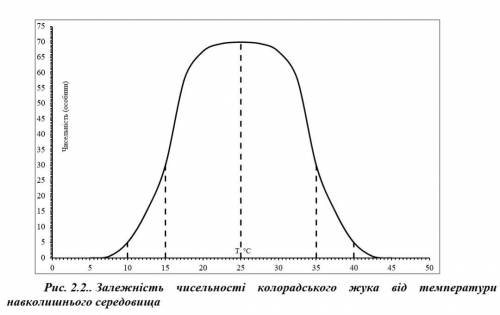 До іть будь ласка! Температурний фактор є одним із найбільш значущих у природі. На рисунку 2.2. зобр