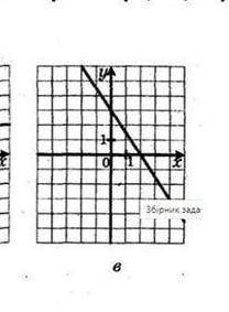 Задайте формулою лінійну функцію, графік якої зображено на малюнку 14(в)​
