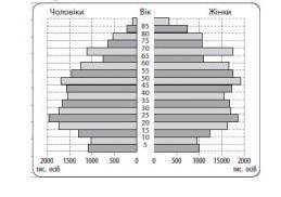За наведеною статево-віковою пірамідою складіть характеристику демографічної ситуації. Наведіть прик