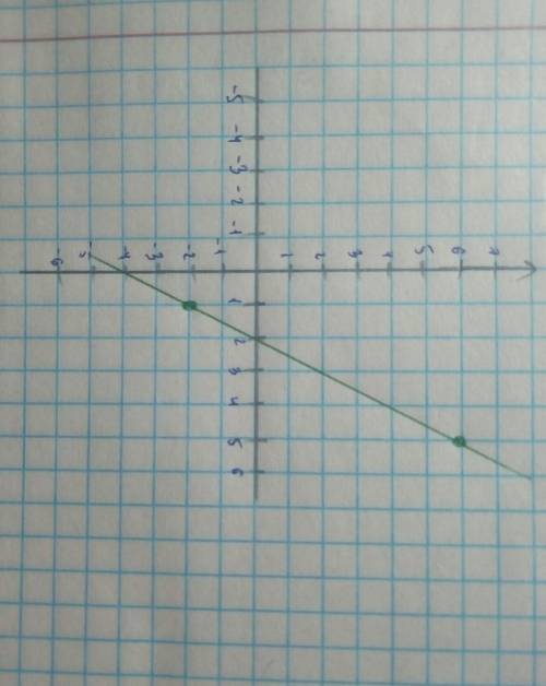 Найдите Координаты середины отрезка AB если A (1; -2), B(5,6)​