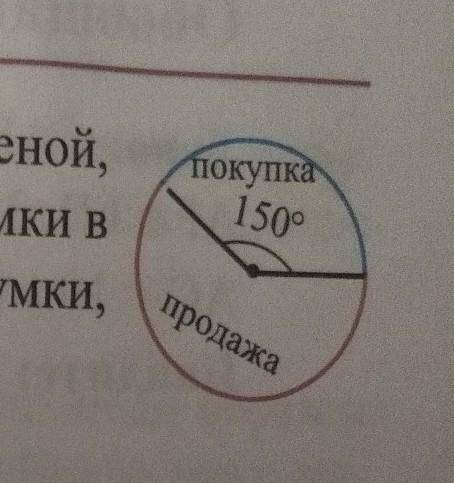 На круговой диаграмме представлена Разница между ценой, по которой покупали, и ценой, по которой про