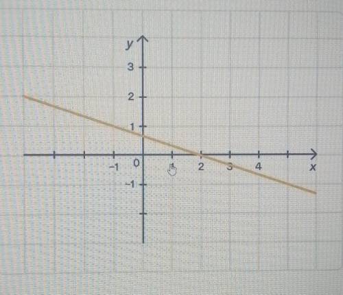 Подписка Пример. Построй график линейного уравнения + 3 = 2Запишем уравнение x-3y = 2 в виде у =След