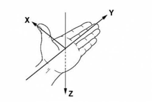 1. На диаграмме представлены три ХУZ направления, перпендикулярные между собой. Какая буква указывае