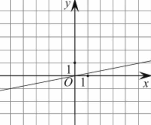 На рисунке изображён график линейной функции. Напишите формулу, которая задаёт эту линейную функцию.