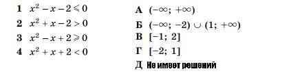 Установите соответствие между неравенством и её решениями.