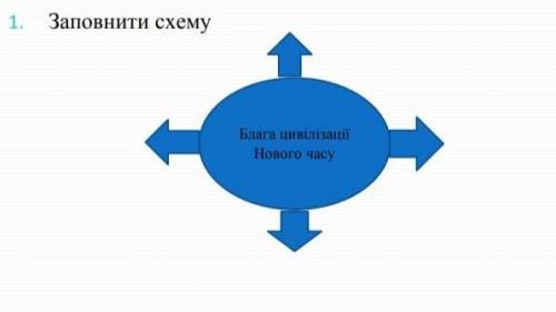 Заповнити схемуБлага цивілізації Нового часу​