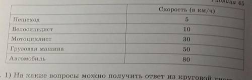 908. Постройте круговую и столбчатую диаграммы, используя датаблицы 45.​