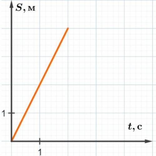На рисунке показан график зависимости пройденного расстояния от времени для некоторого тела. Тело дв