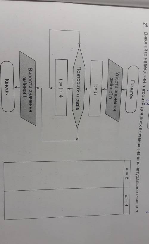 ИНФОРМАТИКА 7 КЛАС виконайте наведений алгоритм для двох вказаних значень натурального числа n ​