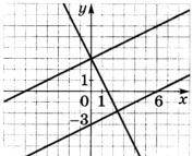 Какая из прямых отсутствует на рисунке? Выберите один ответ: a. y=-2x+3 b. y=-2x-3 c. y=0,5x-3 d. y=