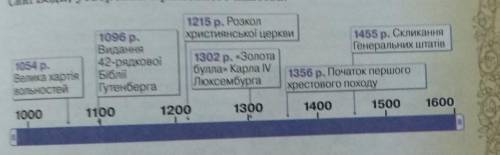 кто зделает на фотке все задание в 1 1. ІСТОРИЧНА ХРОНОЛОГІЯВітер історії сплутав історичні дати на 