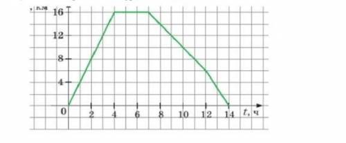 На рисунке изображен график движения туриста. По рисунку ответьте на вопросы: На каком расстоянии от