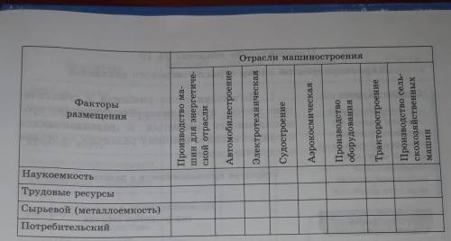 2. Определите факторы размещения предприятий отраслей машиностроения: преобладающий фактор;сильное в