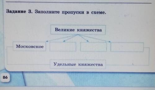 Заполните пропуски в схеме великие княжества московские удельные княжества​