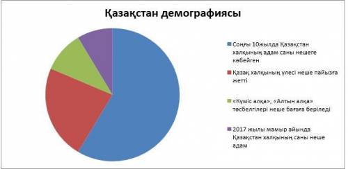 Мәтін бойынша негізгі сөз тіркестері мен сандар арқылы диаграмма жаса. Қазақ елінің басынан өткен та