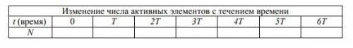 А) Первоначальное число нераспавшихся атомов радиоактивного стронция 1600.(a) Заполните таблицу: (b)