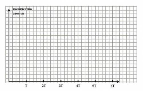 А) Первоначальное число нераспавшихся атомов радиоактивного стронция 1600.(a) Заполните таблицу: (b)