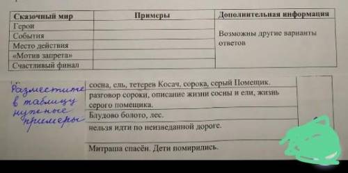 Заполните табллицу примерами Пришвина «Кладовая солнца». сказочного мира повести-сказки М.М. Дополни