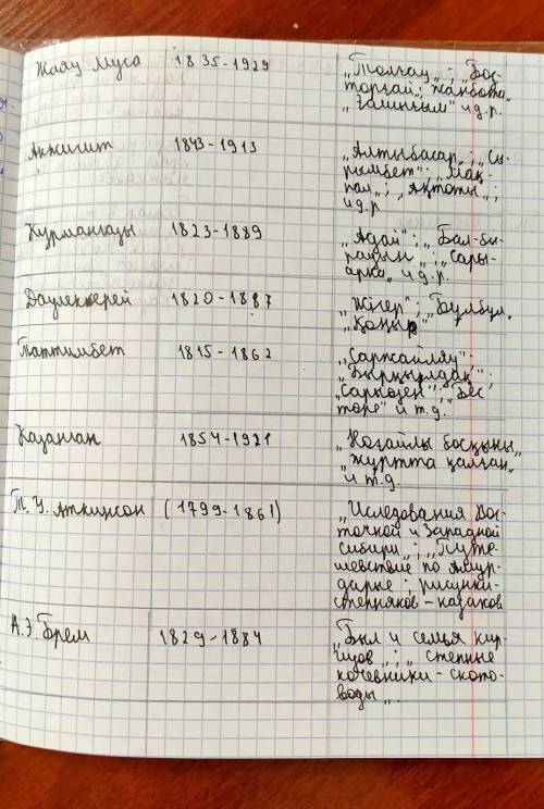 Задание 2 Заполни таблицу – 12б Известные акыны, кюйши, композиторы, путешественники, исследователи,