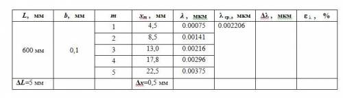Товарищи! Как найти дельту длины волны и рассчитать погрешность измерений? Последние два столбика в 