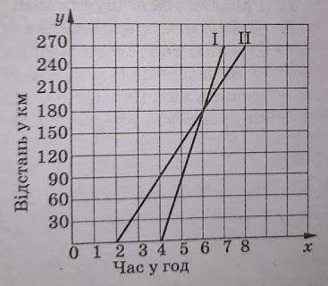 На рисунку зображено графік руху двох автомобілів: легкового (графік І) і вантажного (графік ІІ). Ви