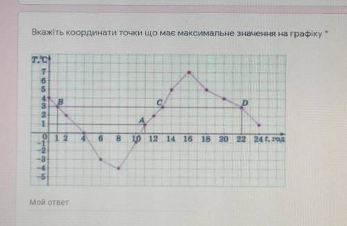 Вкажіть координати точки що має максимальне значення на графіку​