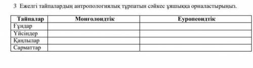 3 Ежелгі тайпалардың антропологиялық тұрпатын сәйкес ұяшыққа орналастырыңыз. Тайпалар Монғолоидтік Е