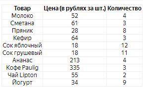 В таблице записано, сколько и какого товара было куплено. С одной из изученных вами функций электрон