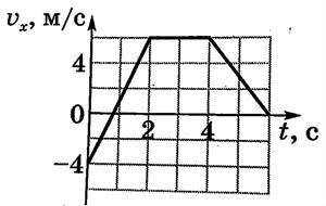 Тело массой 2 кг движется вдоль оси Ox под действием силы F. На рисунке представлен график зависимос