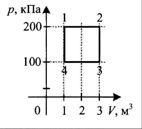 Определите работу газа за термодинамический цикл 1-2-3-4​