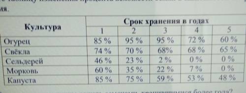 Какие культуры необходимо необходимо сажать семенами года сбора? Назовите две из представленных в та