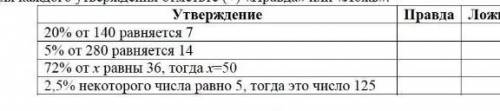 -Для каждого утверждения отметьте ( vee) «Правда» или «Ложь>> Утверждение 20% от 140 равняется