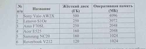 Какую строку будет занимать запись, содержащая сведения о ноутбуке Acer E525, после сортировки снача