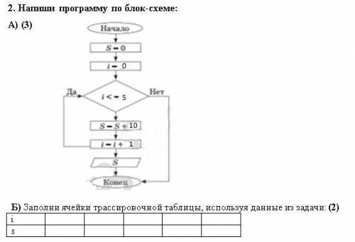 Напиши программу по блок-схеме