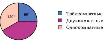 Известно что в новом доме 45 квартир трёхкомнатных используя круговую диаграмму найдите сколько одно