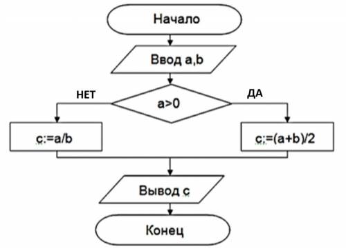 Определить результат выполнения алгоритма при x=3.