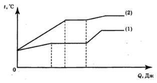На рисунке представлен график зависимости температуры t некоторого вещества от полученного количеств
